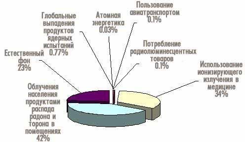 Радиация &mdash; искусственные и естественные источники