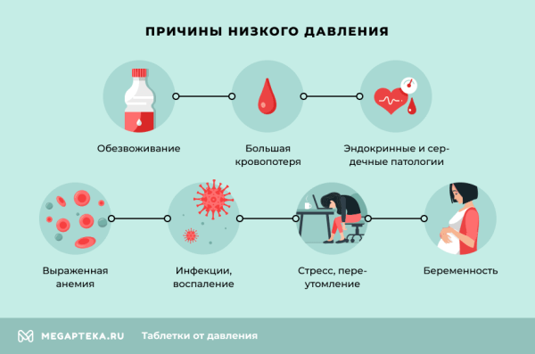 Негативное влияние низкого давления во время беременности Негативное влияние низкого давления во время беременности