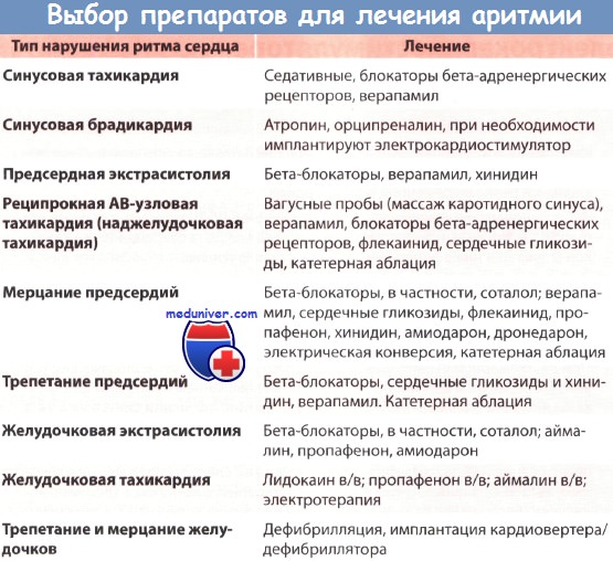 Антиаритмические препараты &mdash; лечение аритмии &ndash; список и классификация