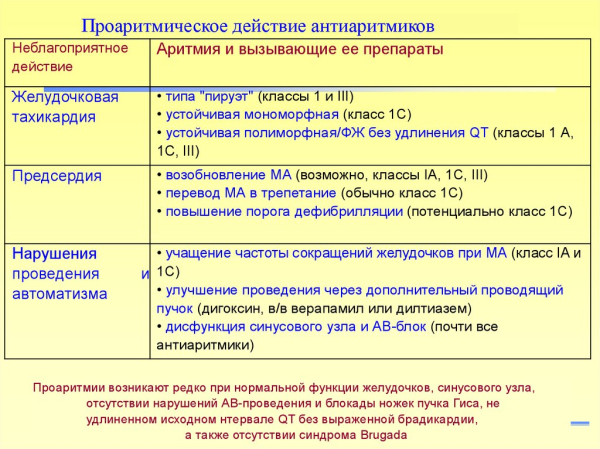 Антиаритмические препараты &mdash; лечение аритмии &ndash; список и классификация