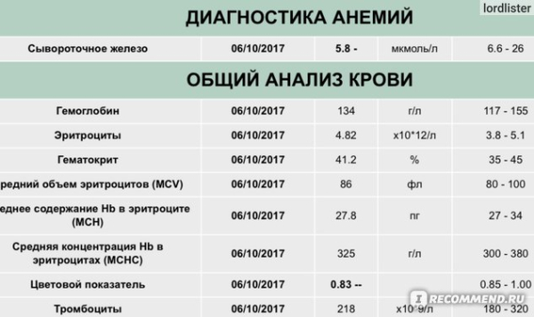 Ферритин — норма и аномалии Ферритин — норма и аномалии
