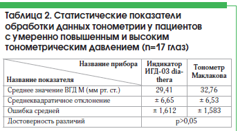 Все о тонометрии &mdash; виды, показания, проведение, интерпретация