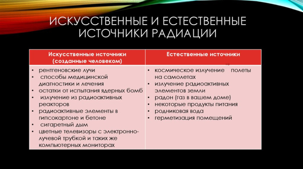 Радиация &mdash; искусственные и естественные источники